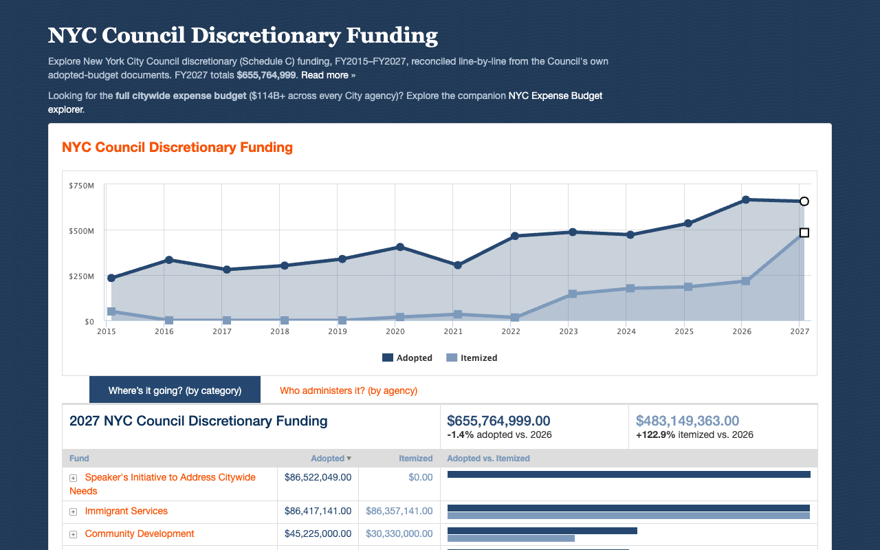 NYC Council Discretionary Funding — screenshot